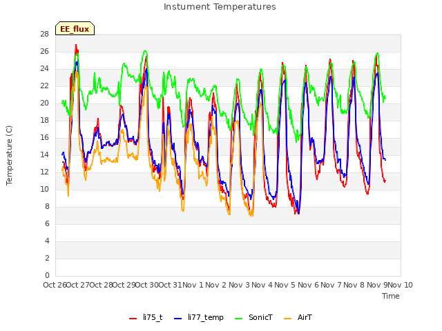 plot of Instument Temperatures