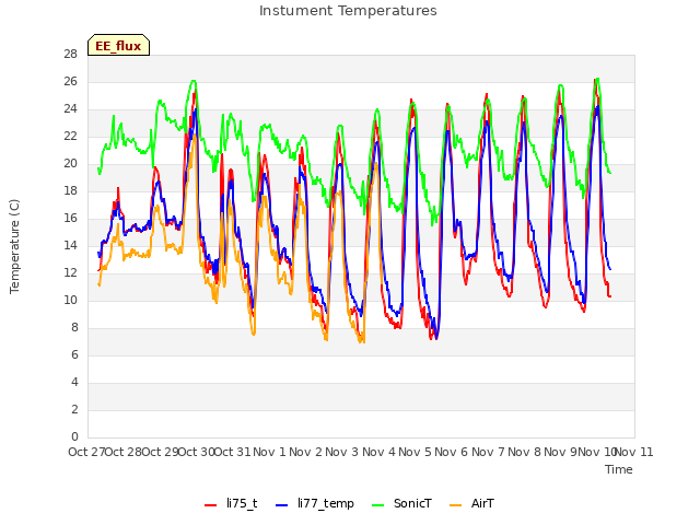 plot of Instument Temperatures