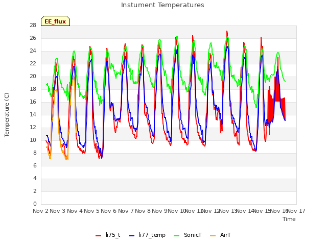 plot of Instument Temperatures