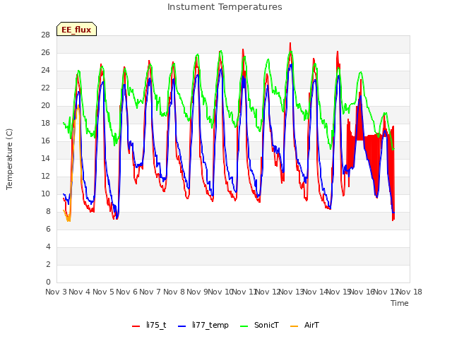 plot of Instument Temperatures