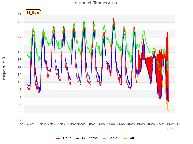 plot of Instument Temperatures