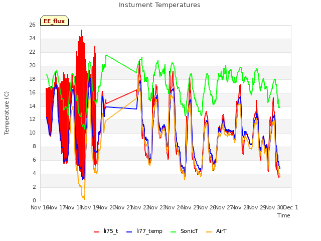 plot of Instument Temperatures