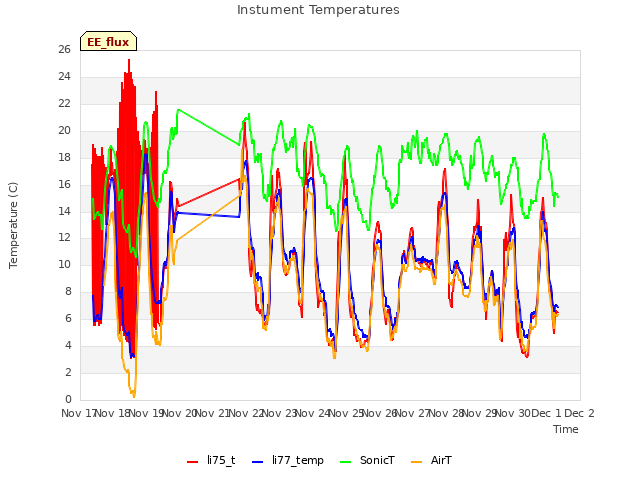 plot of Instument Temperatures