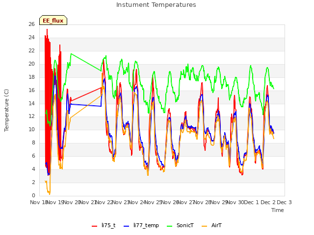 plot of Instument Temperatures