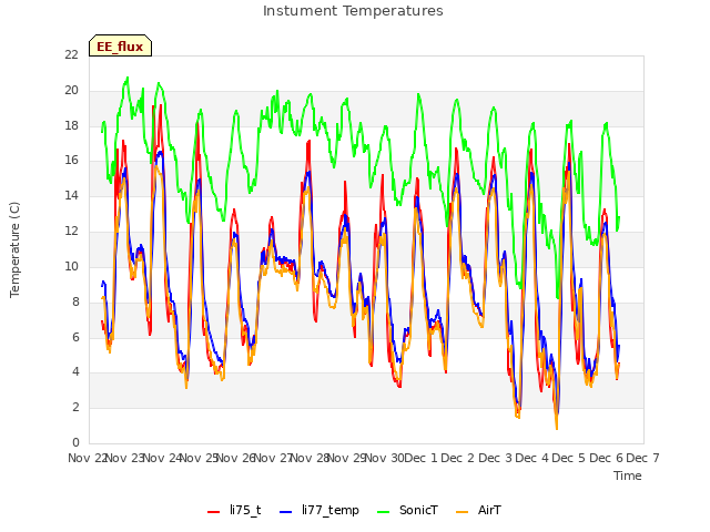 plot of Instument Temperatures