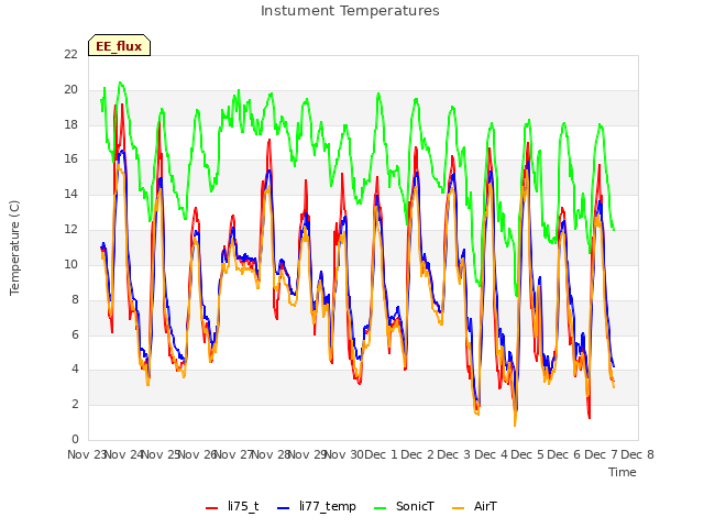 plot of Instument Temperatures