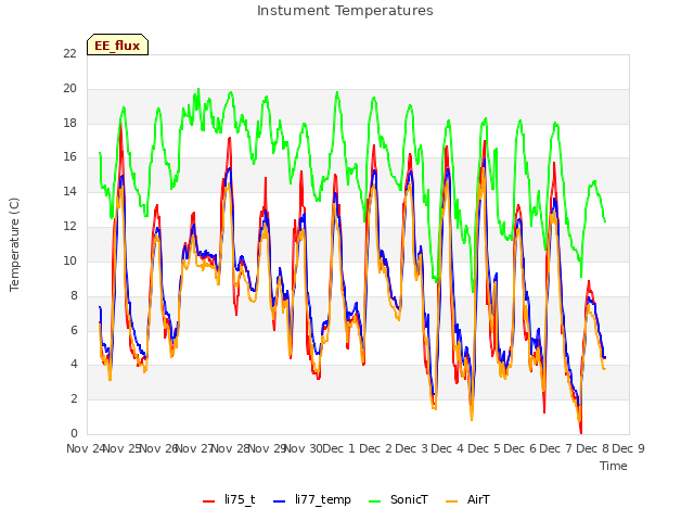 plot of Instument Temperatures