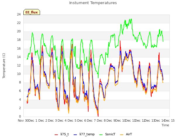 plot of Instument Temperatures