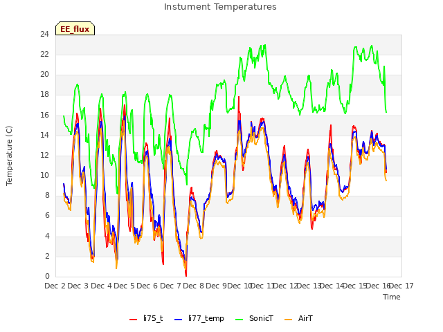 plot of Instument Temperatures