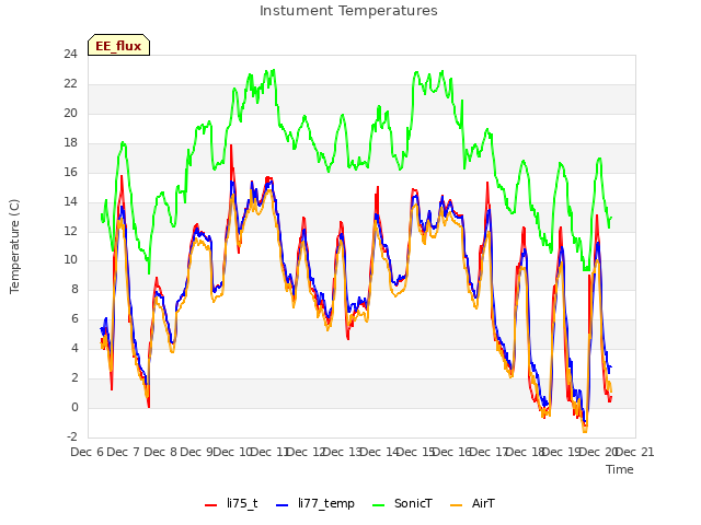 plot of Instument Temperatures