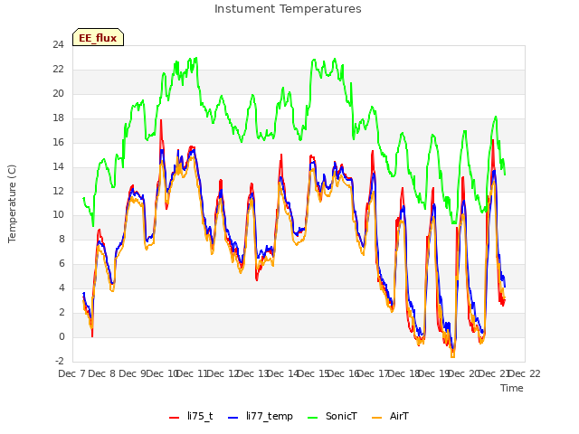 plot of Instument Temperatures