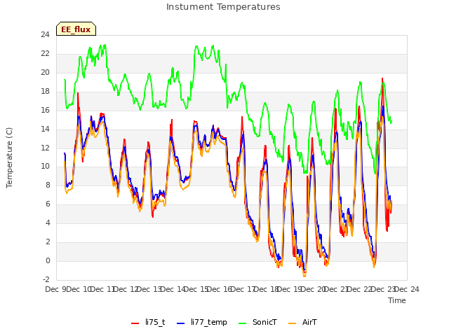 plot of Instument Temperatures