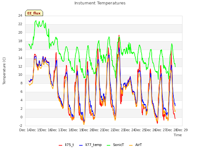 plot of Instument Temperatures