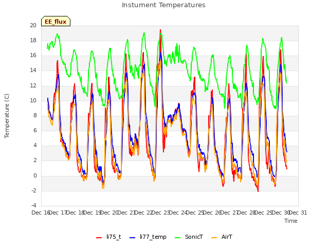 plot of Instument Temperatures