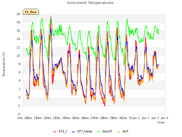 plot of Instument Temperatures