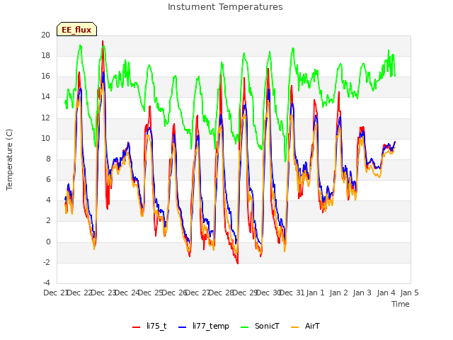 plot of Instument Temperatures