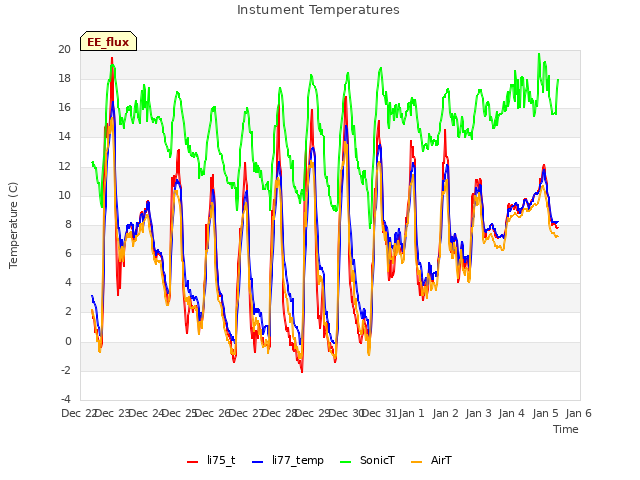 plot of Instument Temperatures