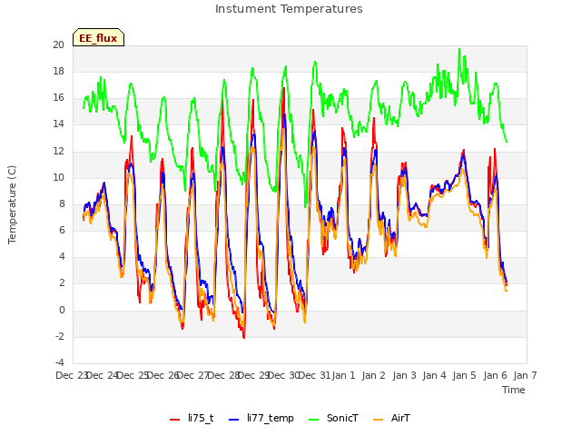 plot of Instument Temperatures