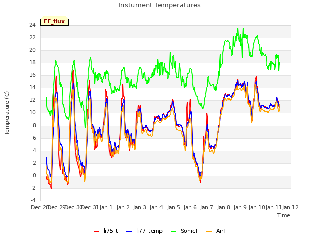 plot of Instument Temperatures