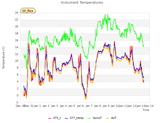 plot of Instument Temperatures