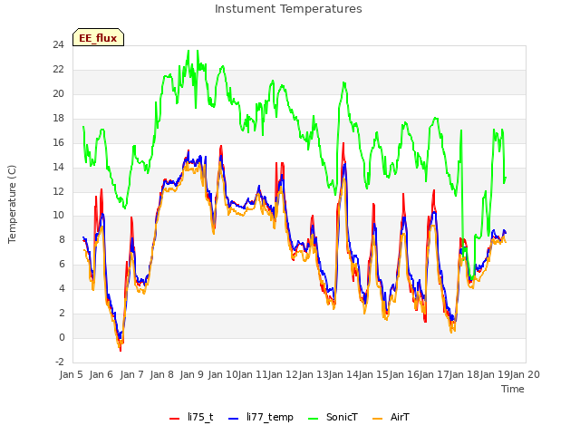 plot of Instument Temperatures