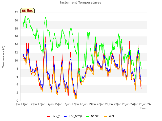 plot of Instument Temperatures