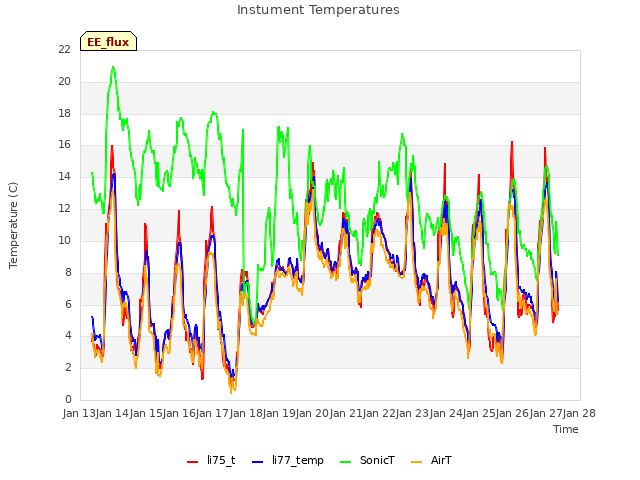 plot of Instument Temperatures