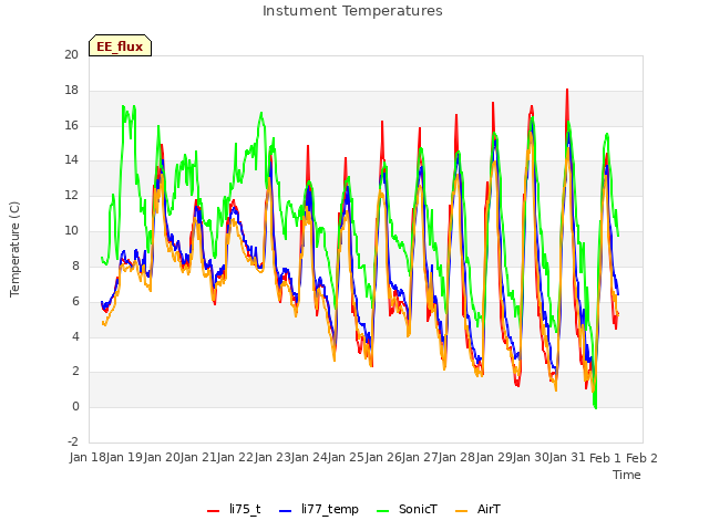 plot of Instument Temperatures