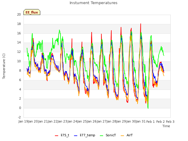 plot of Instument Temperatures