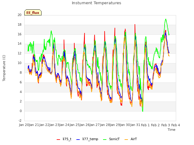 plot of Instument Temperatures