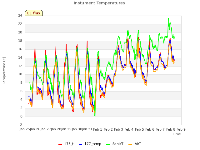 plot of Instument Temperatures