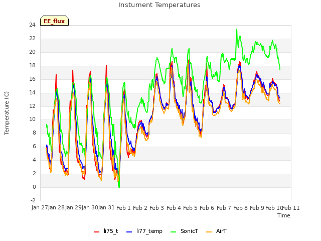 plot of Instument Temperatures