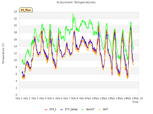 plot of Instument Temperatures