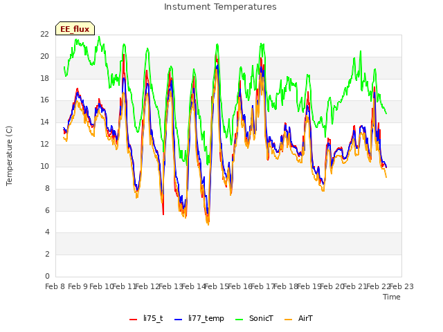 plot of Instument Temperatures