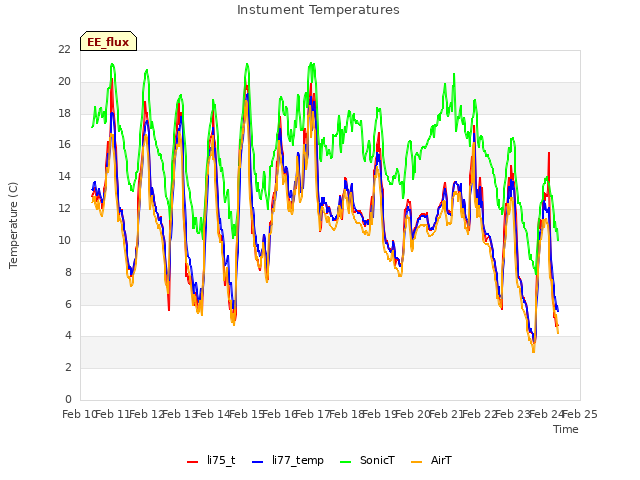 plot of Instument Temperatures