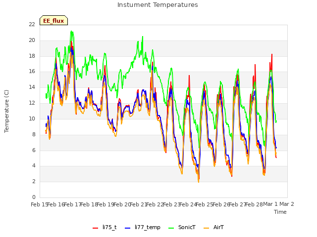 plot of Instument Temperatures