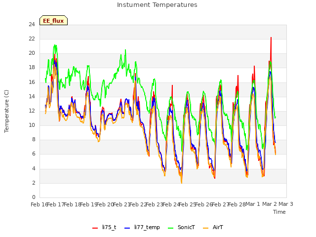 plot of Instument Temperatures