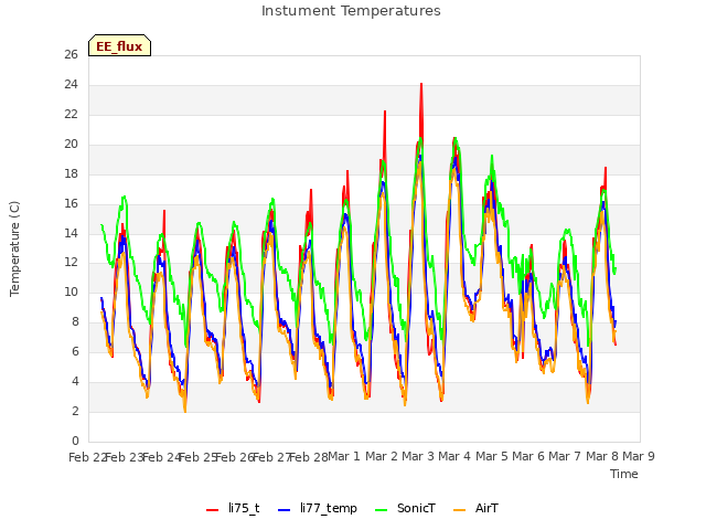 plot of Instument Temperatures