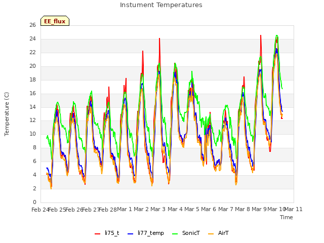 plot of Instument Temperatures