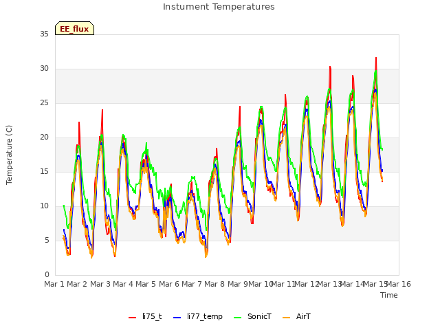 plot of Instument Temperatures