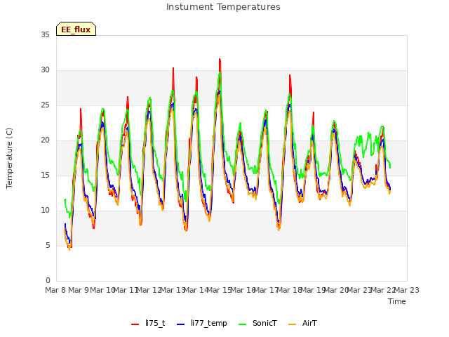 plot of Instument Temperatures