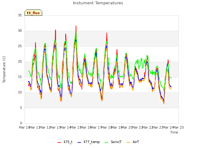 plot of Instument Temperatures