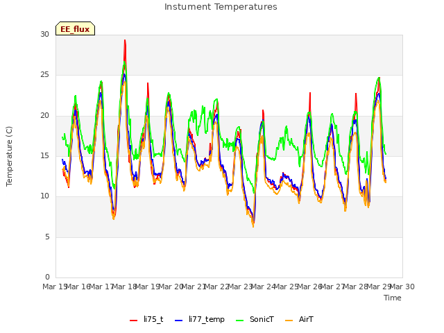 plot of Instument Temperatures