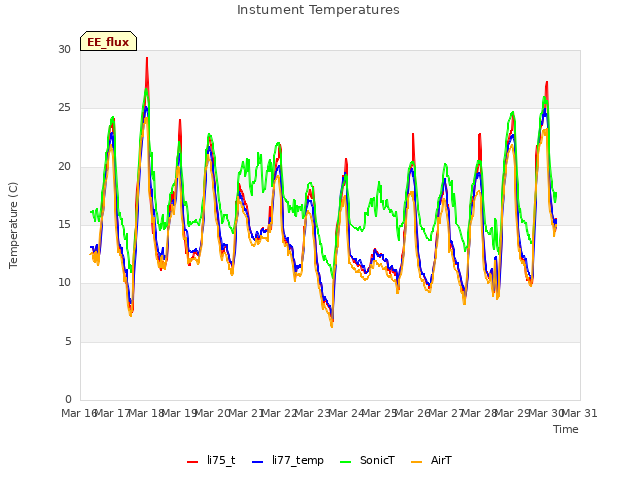 plot of Instument Temperatures