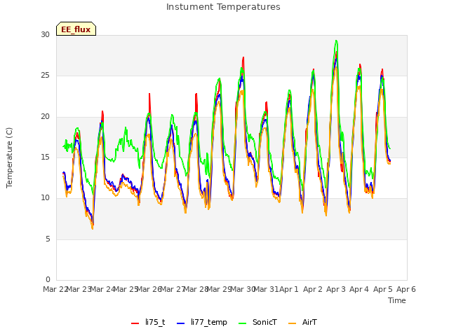 plot of Instument Temperatures