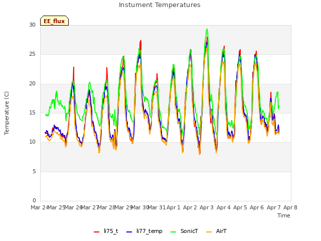 plot of Instument Temperatures