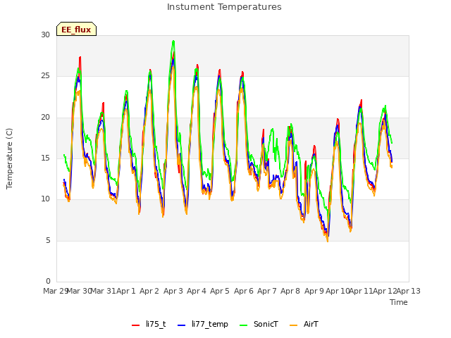 plot of Instument Temperatures