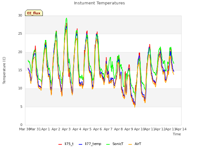 plot of Instument Temperatures