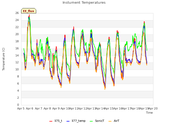 plot of Instument Temperatures