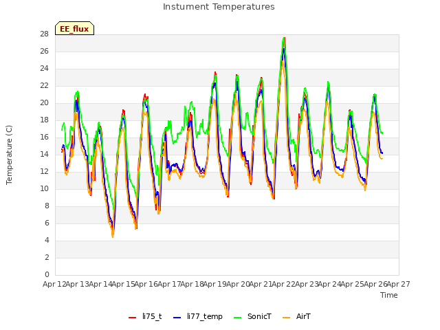 plot of Instument Temperatures